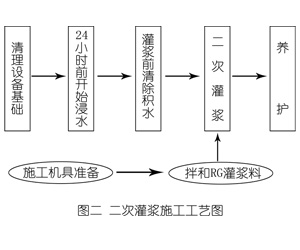 西区灌浆料施工工艺—文字完整版